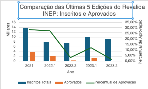 Comparação entre o Exame da OAB e o Revalida INEP