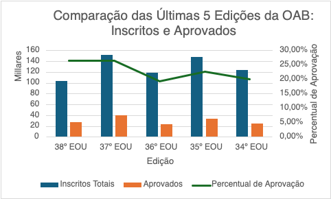 Comparação entre o Exame da OAB e o Revalida INEP